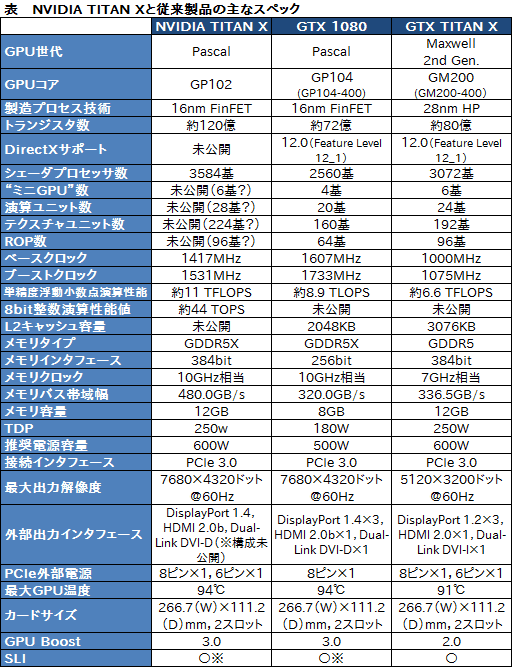 画像ギャラリー No.004のサムネイル画像 / NVIDIA，Pascal世代の新GPU「TITAN X」を発表。製品名から「GeForce」表記が外れた最上位モデルは，シェーダプロセッサ3584基を集積