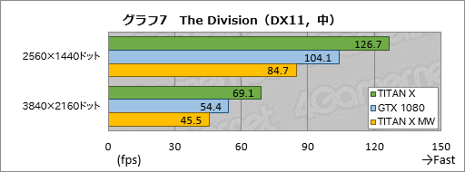 画像ギャラリー No.037のサムネイル画像 / 「TITAN X」搭載ゲームPC「GALLERIA ZK」をテスト。Pascal世代のフラグシップGPU,その圧倒的な性能(と価格)に迫る