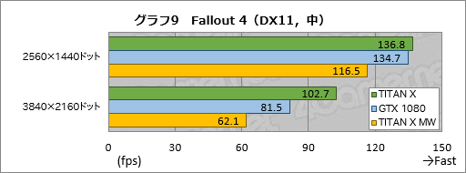 画像ギャラリー No.039のサムネイル画像 / 「TITAN X」搭載ゲームPC「GALLERIA ZK」をテスト。Pascal世代のフラグシップGPU,その圧倒的な性能(と価格)に迫る