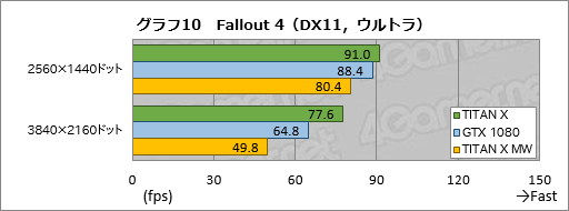 画像ギャラリー No.040のサムネイル画像 / 「TITAN X」搭載ゲームPC「GALLERIA ZK」をテスト。Pascal世代のフラグシップGPU,その圧倒的な性能(と価格)に迫る