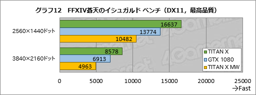 画像ギャラリー No.042のサムネイル画像 / 「TITAN X」搭載ゲームPC「GALLERIA ZK」をテスト。Pascal世代のフラグシップGPU,その圧倒的な性能(と価格)に迫る