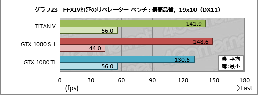 画像ギャラリー No.043のサムネイル画像 / 税込約39万8000円で国内市場に登場した「TITAN V」レビュー。Volta世代のGPUはゲームでどれだけ速いのか