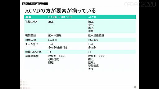 画像ギャラリー No.006のサムネイル画像 / ［CEDEC 2020］フロム・ソフトウェアの研究開発部署が自社タイトルからAI実験場を作り，検証を成功させるまでを紹介したセッションをレポート