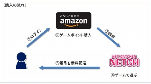 画像ギャラリー No.003のサムネイル画像 / オンラインクレーンゲーム「ネッチ」のゲーム内通貨がAmazonで購入可能に