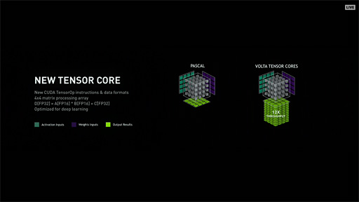 画像ギャラリー No.004のサムネイル画像 / ［GTC 2017］NVIDIA，Volta世代の数値演算アクセラレータ「Tesla V100」を発表。815平方mmのダイサイズに5120基のCUDA Coreを集積