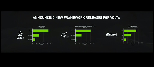 画像ギャラリー No.005のサムネイル画像 / ［GTC 2017］NVIDIA，Volta世代の数値演算アクセラレータ「Tesla V100」を発表。815平方mmのダイサイズに5120基のCUDA Coreを集積