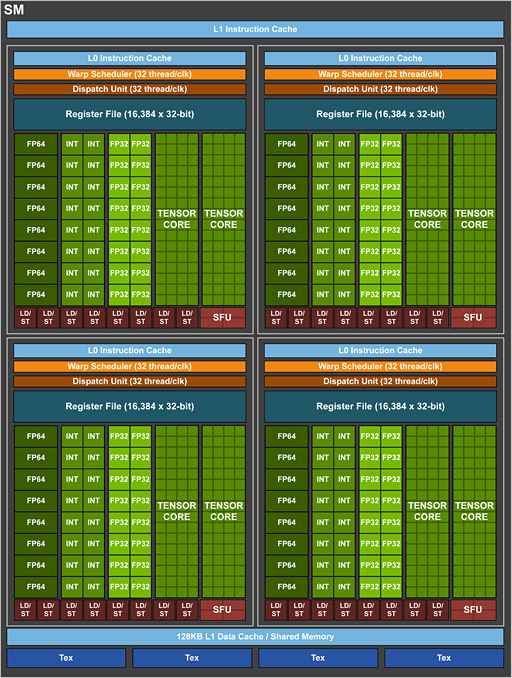 画像ギャラリー No.013のサムネイル画像 / ［GTC 2017］西川善司の3DGE：Volta世代のGPU「GV100」は，これまでと大きく異なるプロセッサだ――いったい何が？