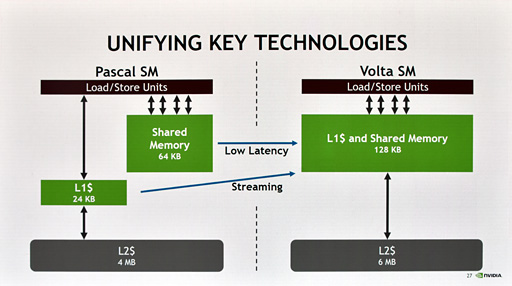 画像ギャラリー No.015のサムネイル画像 / ［GTC 2017］西川善司の3DGE：Volta世代のGPU「GV100」は，これまでと大きく異なるプロセッサだ――いったい何が？