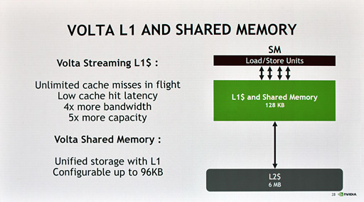 画像ギャラリー No.016のサムネイル画像 / ［GTC 2017］西川善司の3DGE：Volta世代のGPU「GV100」は，これまでと大きく異なるプロセッサだ――いったい何が？