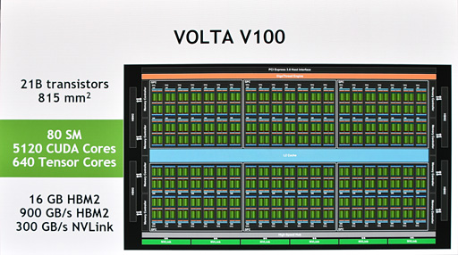 画像ギャラリー No.022のサムネイル画像 / ［GTC 2017］西川善司の3DGE：Volta世代のGPU「GV100」は，これまでと大きく異なるプロセッサだ――いったい何が？