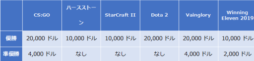 画像ギャラリー No.002のサムネイル画像 / 国際eスポーツ大会「WESG」,日本予選大会決勝戦の詳細が公開