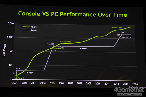画像ギャラリー No.003のサムネイル画像 / ［GDC 2013］NVIDIA，クラウドゲームサーバー向けデザイン構想「Project Madrox」を公表。「PS4は次世代Xboxより性能が高い」という情報も