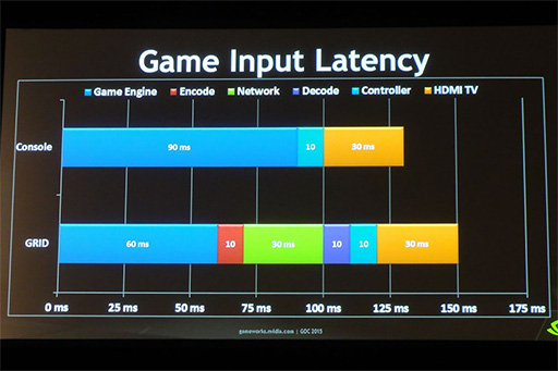 画像ギャラリー No.007のサムネイル画像 / 低遅延のクラウドゲームサービスを実現する「NVIDIA GRID」。GDC 2015の講演で明らかになったその仕組みとは
