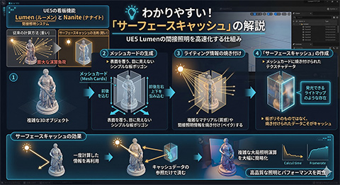 画像ギャラリー No.005のサムネイル画像 / Unreal Engine最新版「Unreal Engine 5.8」の見どころレポート。次世代の「Unreal Engine 6」へは,どうつながっていくのか
