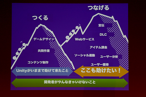 画像ギャラリー No.033のサムネイル画像 / ［CEDEC 2014］開発支援から成功支援へ。ゲームエンジンを超える「Unity」の未来とは