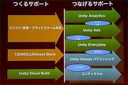 画像ギャラリー No.043のサムネイル画像 / ［CEDEC 2014］開発支援から成功支援へ。ゲームエンジンを超える「Unity」の未来とは