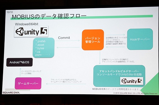 画像ギャラリー No.011のサムネイル画像 / ［Unite 2015］モバイルでナンバリングに負けないHDクオリティの実現を目指す「MOBIUS FINAL FANTASY」はUnity 5をどう使っているのか