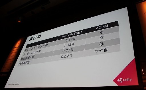 画像ギャラリー No.020のサムネイル画像 / ［Unite 2015］ゲームプレイの妨げにならない動画広告を実現する方法とは。「Unity Adsのいろは　〜動画広告の紹介とコーディング例〜」レポート