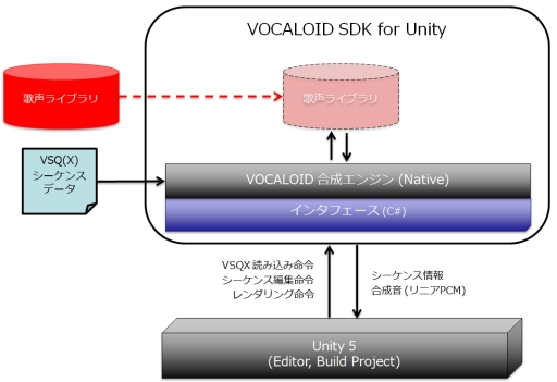 画像ギャラリー No.001のサムネイル画像 / Unity製アプリでVOCALOIDを歌わせられる開発キットが12月に公開予定