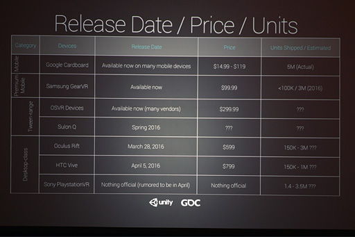 画像ギャラリー No.004のサムネイル画像 / ［GDC 2016］パブリックβが公開されたUnity 5.4はVR性能が大幅に向上。UnityのVRに関する取り組みと業界動向を見る