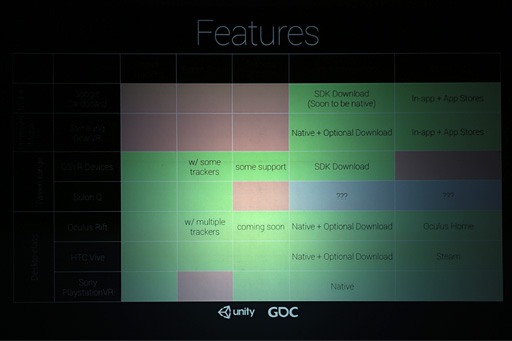 画像ギャラリー No.005のサムネイル画像 / ［GDC 2016］パブリックβが公開されたUnity 5.4はVR性能が大幅に向上。UnityのVRに関する取り組みと業界動向を見る