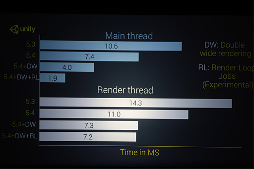 画像ギャラリー No.014のサムネイル画像 / ［GDC 2016］パブリックβが公開されたUnity 5.4はVR性能が大幅に向上。UnityのVRに関する取り組みと業界動向を見る