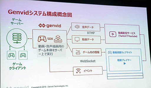 画像ギャラリー No.012のサムネイル画像 / ［Unite 2019］視聴者がゲームに介入できる新たな世界へ。「ライブ・ストリーミングに参加せよ！Genvidが変える動画視聴体験」聴講レポート