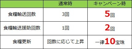 画像ギャラリー No.002のサムネイル画像 / 「四神演武 Regulus」，キャンペーンで食糧輸送回数が5回に。11月11日まで