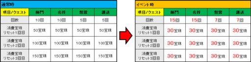 画像ギャラリー No.002のサムネイル画像 / 「四神演武」，“毎日クエスト”挑戦回数が増加中。リセットに必要な費用も割引