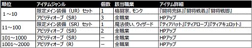 画像ギャラリー No.013のサムネイル画像 / 「幻塔戦記 グリフォン」,武器や防具など全35種が追加。ランキング機能も