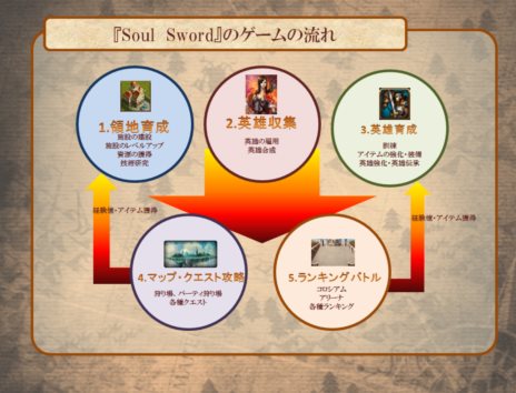 画像ギャラリー No.003のサムネイル画像 / 「Soul Sword」英雄カードを最大10枚まで組み合わせて作るユニット「軍団」の概要と，ゲームの基本的な流れを紹介