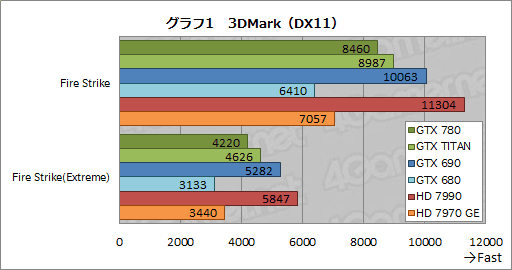 画像ギャラリー No.028のサムネイル画像 / 「GeForce GTX 780」レビュー。新世代GPUシリーズ第1弾に見せかけた「低価格版GTX TITAN」の実力を探る