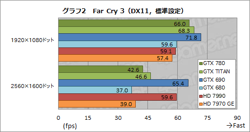 画像ギャラリー No.029のサムネイル画像 / 「GeForce GTX 780」レビュー。新世代GPUシリーズ第1弾に見せかけた「低価格版GTX TITAN」の実力を探る
