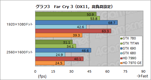 画像ギャラリー No.030のサムネイル画像 / 「GeForce GTX 780」レビュー。新世代GPUシリーズ第1弾に見せかけた「低価格版GTX TITAN」の実力を探る