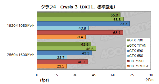 画像ギャラリー No.031のサムネイル画像 / 「GeForce GTX 780」レビュー。新世代GPUシリーズ第1弾に見せかけた「低価格版GTX TITAN」の実力を探る