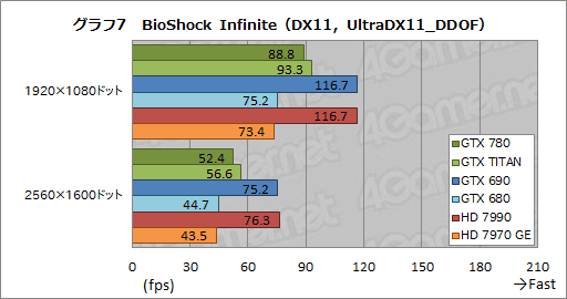 画像ギャラリー No.034のサムネイル画像 / 「GeForce GTX 780」レビュー。新世代GPUシリーズ第1弾に見せかけた「低価格版GTX TITAN」の実力を探る