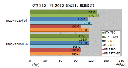 画像ギャラリー No.039のサムネイル画像 / 「GeForce GTX 780」レビュー。新世代GPUシリーズ第1弾に見せかけた「低価格版GTX TITAN」の実力を探る