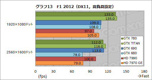 画像ギャラリー No.040のサムネイル画像 / 「GeForce GTX 780」レビュー。新世代GPUシリーズ第1弾に見せかけた「低価格版GTX TITAN」の実力を探る
