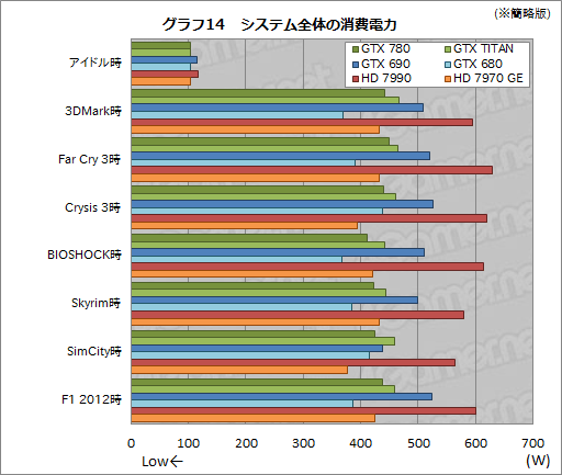 画像ギャラリー No.041のサムネイル画像 / 「GeForce GTX 780」レビュー。新世代GPUシリーズ第1弾に見せかけた「低価格版GTX TITAN」の実力を探る