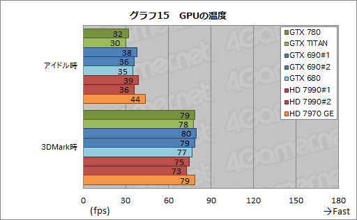 画像ギャラリー No.042のサムネイル画像 / 「GeForce GTX 780」レビュー。新世代GPUシリーズ第1弾に見せかけた「低価格版GTX TITAN」の実力を探る
