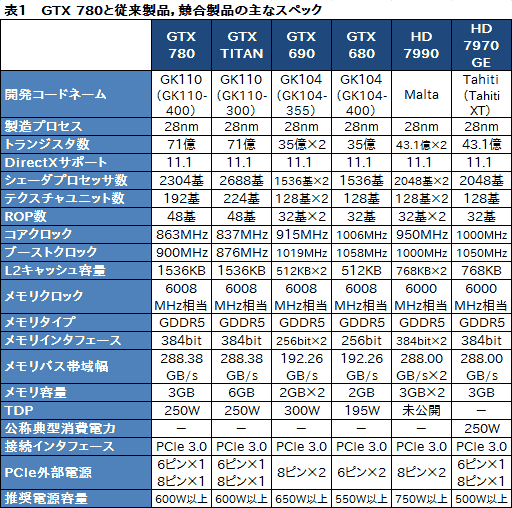 画像ギャラリー No.043のサムネイル画像 / 「GeForce GTX 780」レビュー。新世代GPUシリーズ第1弾に見せかけた「低価格版GTX TITAN」の実力を探る