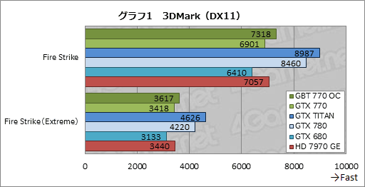画像ギャラリー No.035のサムネイル画像 / 「GeForce GTX 770」レビュー。GTX 700シリーズ第2弾となる“メモリクロック7GHz版GTX 680”は買いなのか