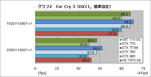 画像ギャラリー No.036のサムネイル画像 / 「GeForce GTX 770」レビュー。GTX 700シリーズ第2弾となる“メモリクロック7GHz版GTX 680”は買いなのか