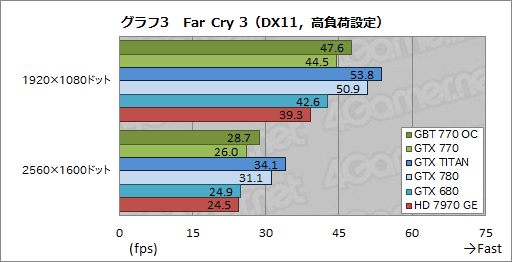 画像ギャラリー No.037のサムネイル画像 / 「GeForce GTX 770」レビュー。GTX 700シリーズ第2弾となる“メモリクロック7GHz版GTX 680”は買いなのか