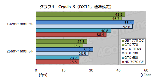 画像ギャラリー No.038のサムネイル画像 / 「GeForce GTX 770」レビュー。GTX 700シリーズ第2弾となる“メモリクロック7GHz版GTX 680”は買いなのか