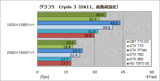 画像ギャラリー No.039のサムネイル画像 / 「GeForce GTX 770」レビュー。GTX 700シリーズ第2弾となる“メモリクロック7GHz版GTX 680”は買いなのか