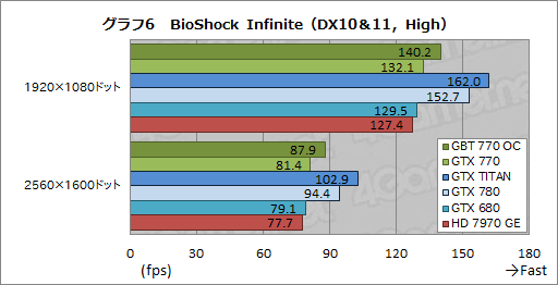 画像ギャラリー No.040のサムネイル画像 / 「GeForce GTX 770」レビュー。GTX 700シリーズ第2弾となる“メモリクロック7GHz版GTX 680”は買いなのか
