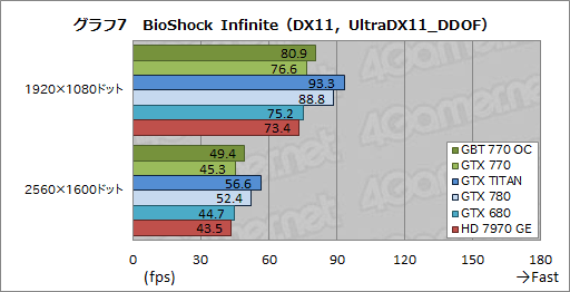 画像ギャラリー No.041のサムネイル画像 / 「GeForce GTX 770」レビュー。GTX 700シリーズ第2弾となる“メモリクロック7GHz版GTX 680”は買いなのか