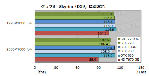 画像ギャラリー No.042のサムネイル画像 / 「GeForce GTX 770」レビュー。GTX 700シリーズ第2弾となる“メモリクロック7GHz版GTX 680”は買いなのか