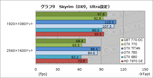 画像ギャラリー No.043のサムネイル画像 / 「GeForce GTX 770」レビュー。GTX 700シリーズ第2弾となる“メモリクロック7GHz版GTX 680”は買いなのか